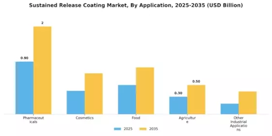 Sustained Release Coating Market Segment Image 2