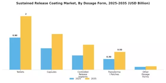 Sustained Release Coating Market Segment Image 4