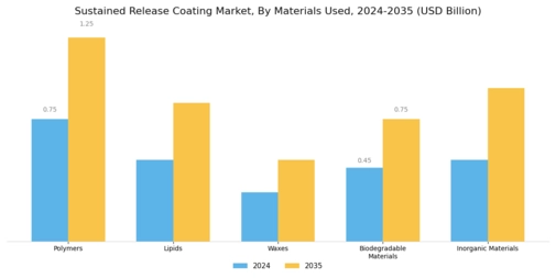 Sustained Release Coating Market Segment Image 1