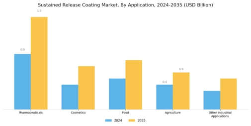 Sustained Release Coating Market Segment Image 2
