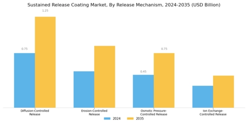 Sustained Release Coating Market Segment Image 3