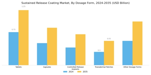 Sustained Release Coating Market Segment Image 4