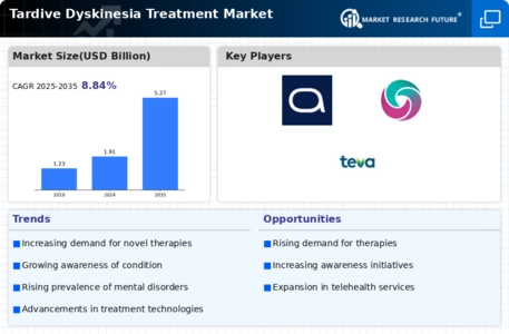 Tardive Dyskinesia Treatment Market Infographic