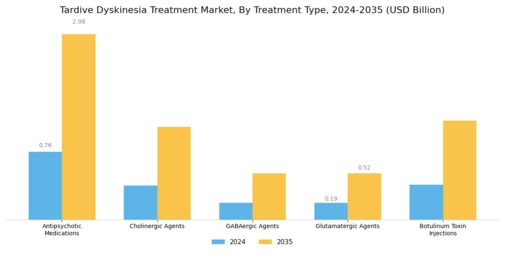 Tardive Dyskinesia Treatment Market Segment Image 0