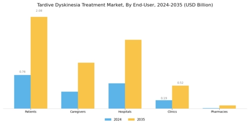Tardive Dyskinesia Treatment Market Segment Image 3