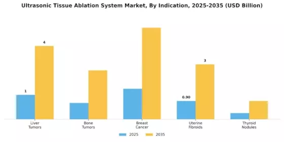 Ultrasonic Tissue Ablation System Market Segment Image 0