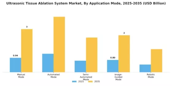 Ultrasonic Tissue Ablation System Market Segment Image 3