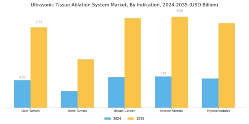 Ultrasonic Tissue Ablation System Market Segment Image 0