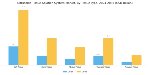 Ultrasonic Tissue Ablation System Market Segment Image 1