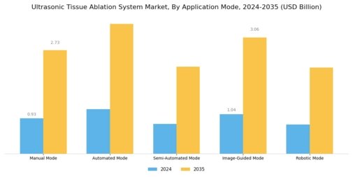 Ultrasonic Tissue Ablation System Market Segment Image 3