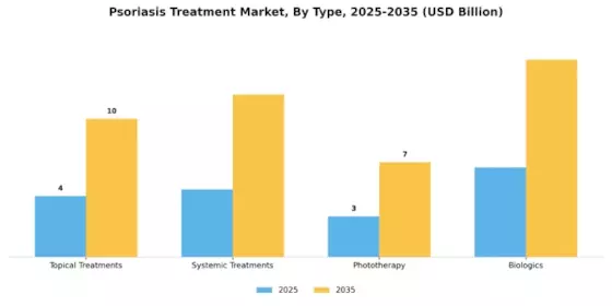 Psoriasis Treatment Market Segment Image 0