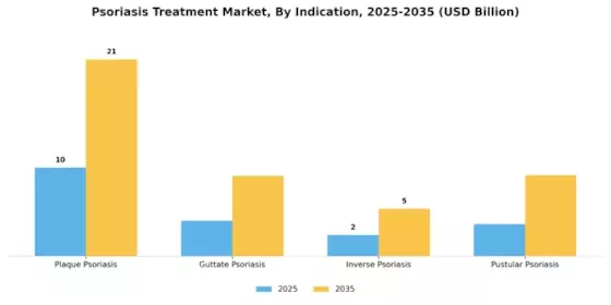 Psoriasis Treatment Market Segment Image 2