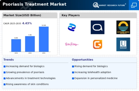 Psoriasis Treatment Market Research Report - Forecast till 2035 Infographic