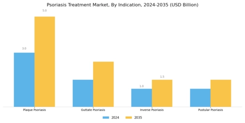Psoriasis Treatment Market Segment Image 2