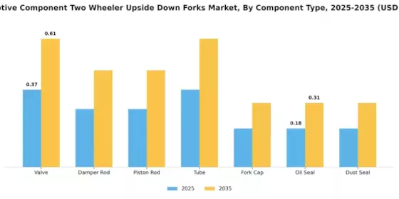 Automotive Component Two Wheeler Upside Down Forks  Market Segment Image 0