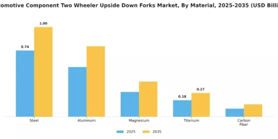Automotive Component Two Wheeler Upside Down Forks  Market Segment Image 1