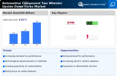 Automotive Component Two Wheeler Upside Down Forks  Market Infographic