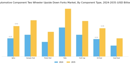Automotive Component Two Wheeler Upside Down Forks  Market Segment Image 0