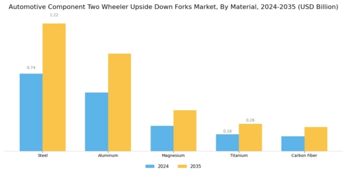 Automotive Component Two Wheeler Upside Down Forks  Market Segment Image 1