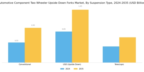 Automotive Component Two Wheeler Upside Down Forks  Market Segment Image 2