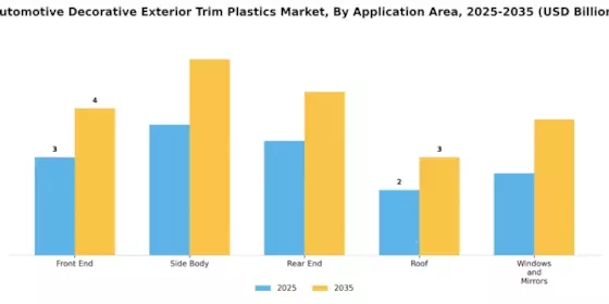Automotive Decorative Exterior Trim Plastics Market Segment Image 3