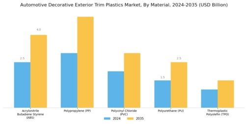 Automotive Decorative Exterior Trim Plastics Market Segment Image 1