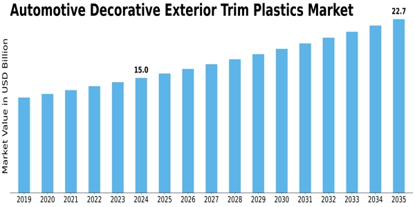 Automotive Decorative Exterior Trim Plastics Market Size
