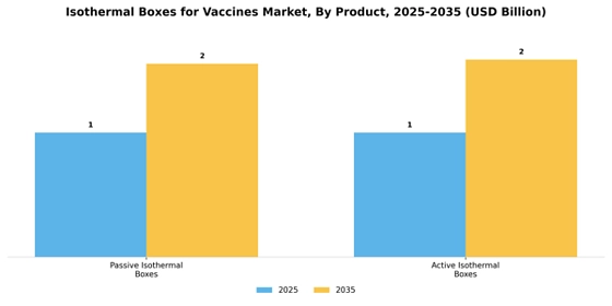 Isothermal Boxes For Vaccines Market Segment Image 0