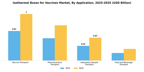 Isothermal Boxes For Vaccines Market Segment Image 1