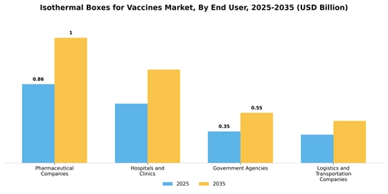Isothermal Boxes For Vaccines Market Segment Image 2
