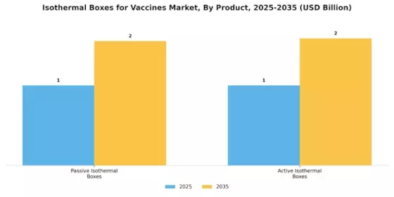 Isothermal Boxes For Vaccines Market Segment Image 0
