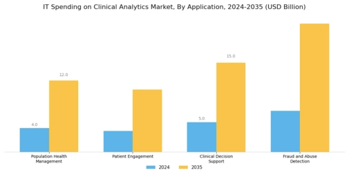 It Spending On Clinical Analytics Market Segment Image 2