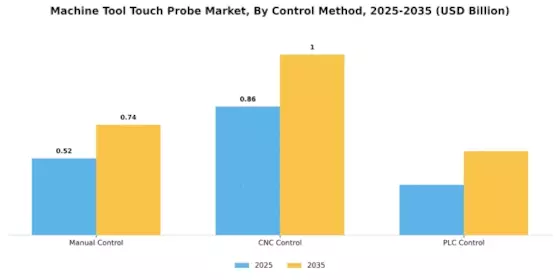 Machine Tool Touch Probe Market Segment Image 1