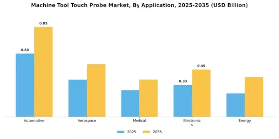 Machine Tool Touch Probe Market Segment Image 2