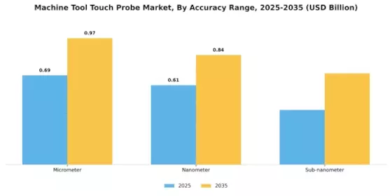 Machine Tool Touch Probe Market Segment Image 3
