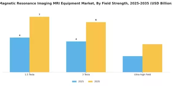 Magnetic Resonance Imaging Equipment Market
 Segment Image 0