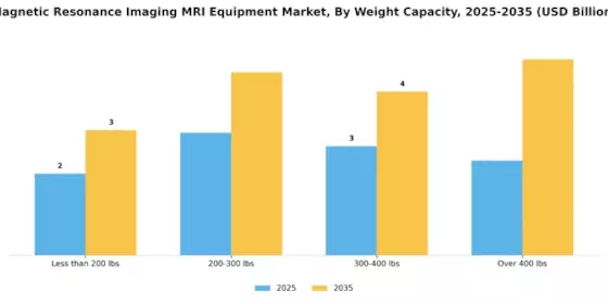 Magnetic Resonance Imaging Equipment Market
 Segment Image 2