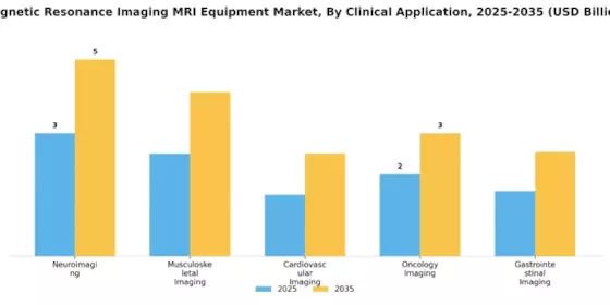 Magnetic Resonance Imaging Equipment Market
 Segment Image 3