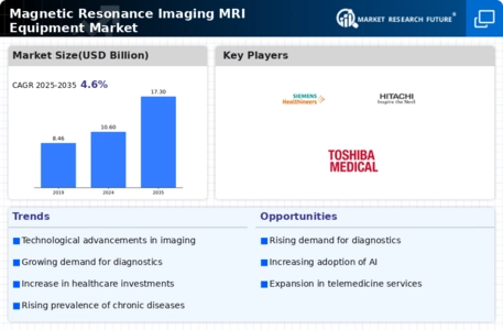 Magnetic Resonance Imaging Equipment Market
 Infographic