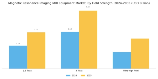 Magnetic Resonance Imaging Equipment Market
 Segment Image 0