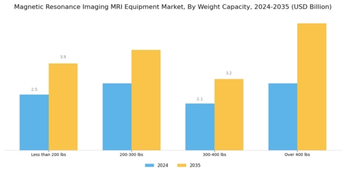Magnetic Resonance Imaging Equipment Market
 Segment Image 2