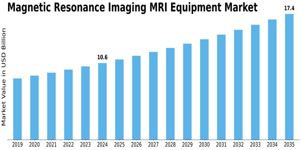 Magnetic Resonance Imaging Equipment Market
 Size