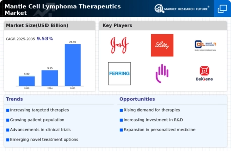 Mantle Cell Lymphoma Therapeutics Market Infographic