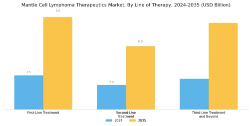 Mantle Cell Lymphoma Therapeutics Market Segment Image 1