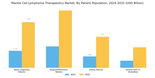 Mantle Cell Lymphoma Therapeutics Market Segment Image 2