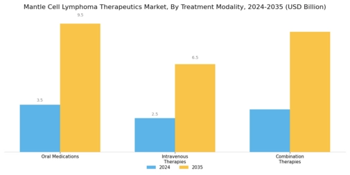 Mantle Cell Lymphoma Therapeutics Market Segment Image 3
