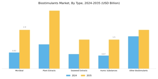 Biostimulants Market Segment Image 0