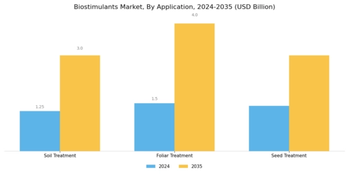 Biostimulants Market Segment Image 1