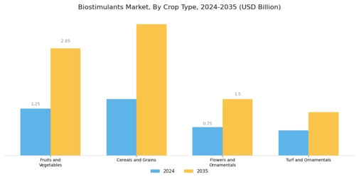 Biostimulants Market Segment Image 2