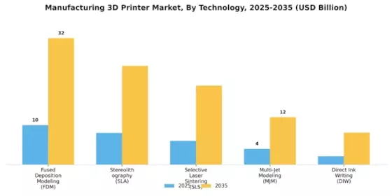 Manufacturing 3D Printer Market Segment Image 0